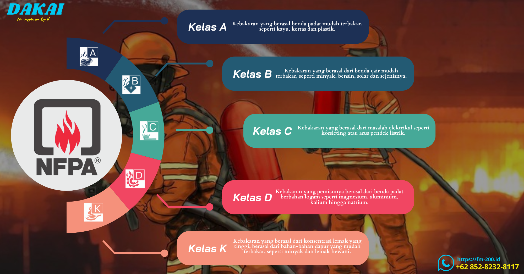 Klasifikasi Kebakaran Berdasarkan Bahan Bakarnya [Classify Fire By Fuel ...