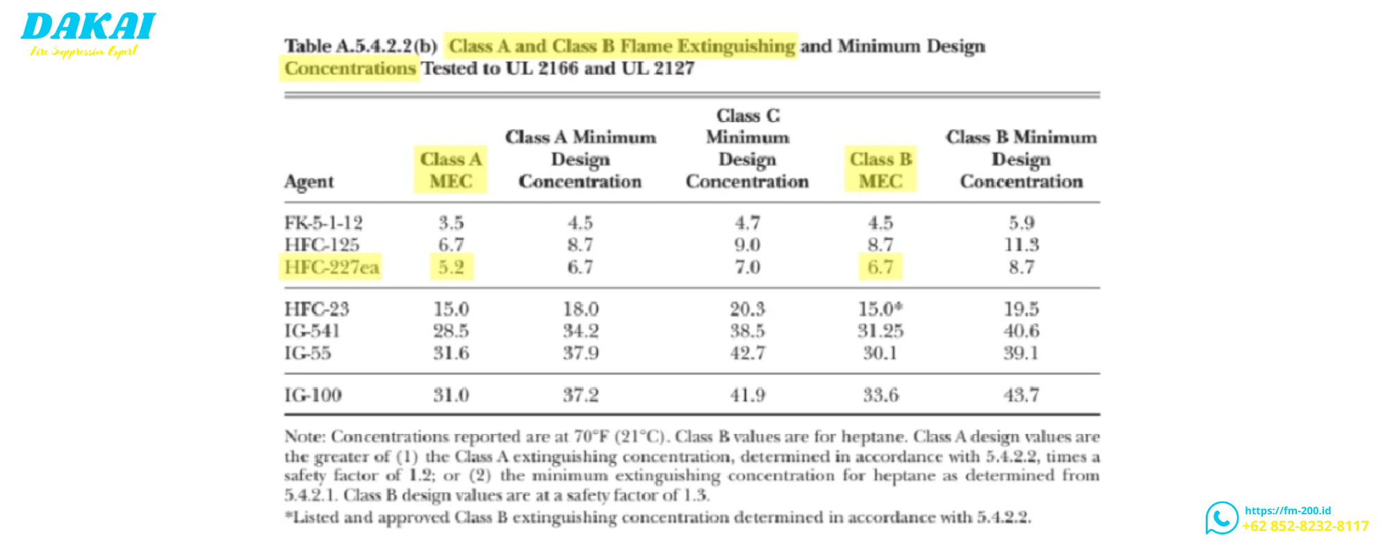 Minimum Extinguishing Concentration (MEC) 2